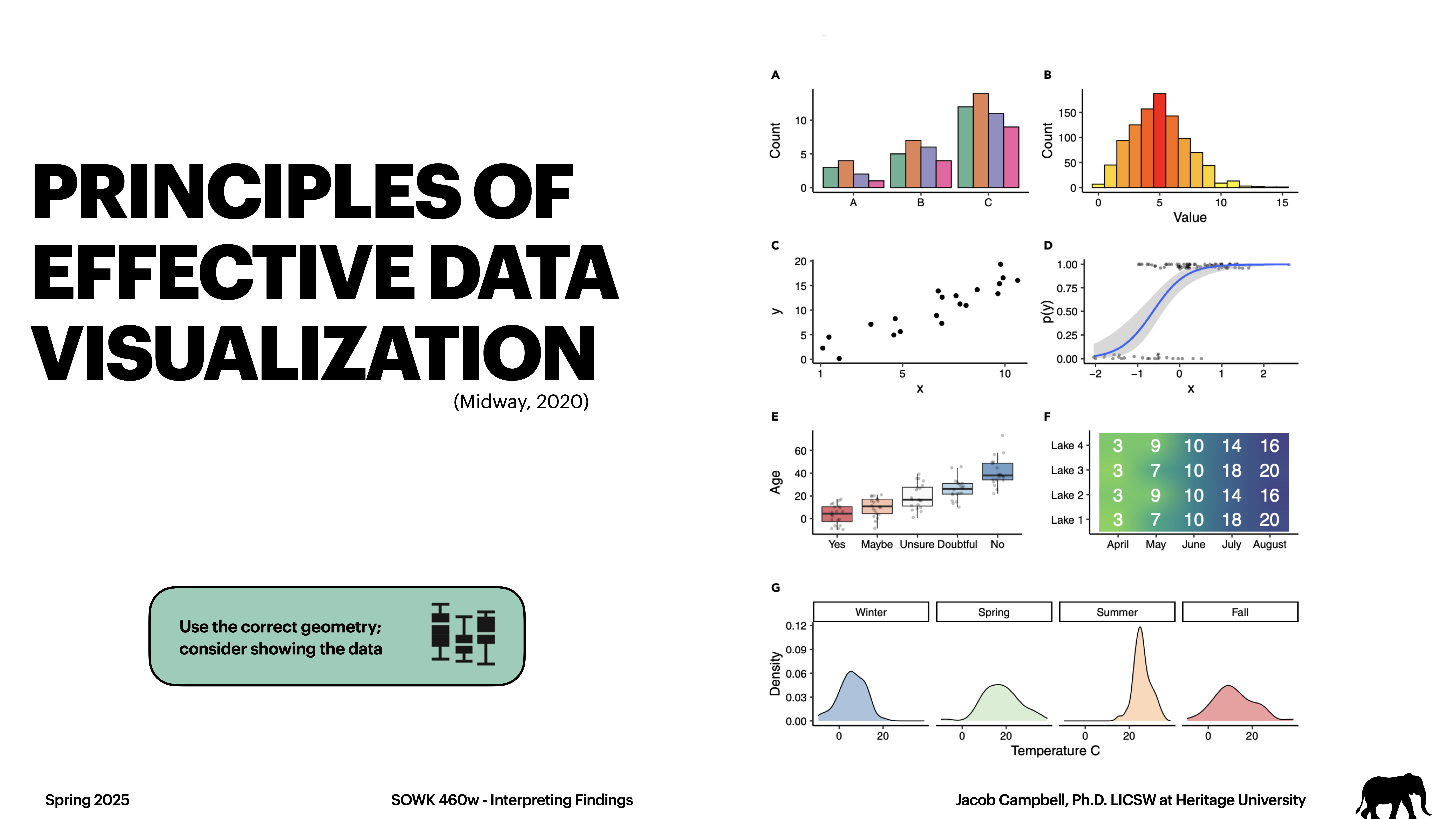 The slide titled 'Principles of Effective Data Visualization' features various graphs illustrating data visualization techniques, including bar charts, scatter plots, line graphs, and box plots. A recommendation reads, 'Use the correct geometry: consider showing the data.' The bottom notes 'Spring 2025,' course details, and the presenter's name, Jacob Campbell, and affiliation with Heritage University.