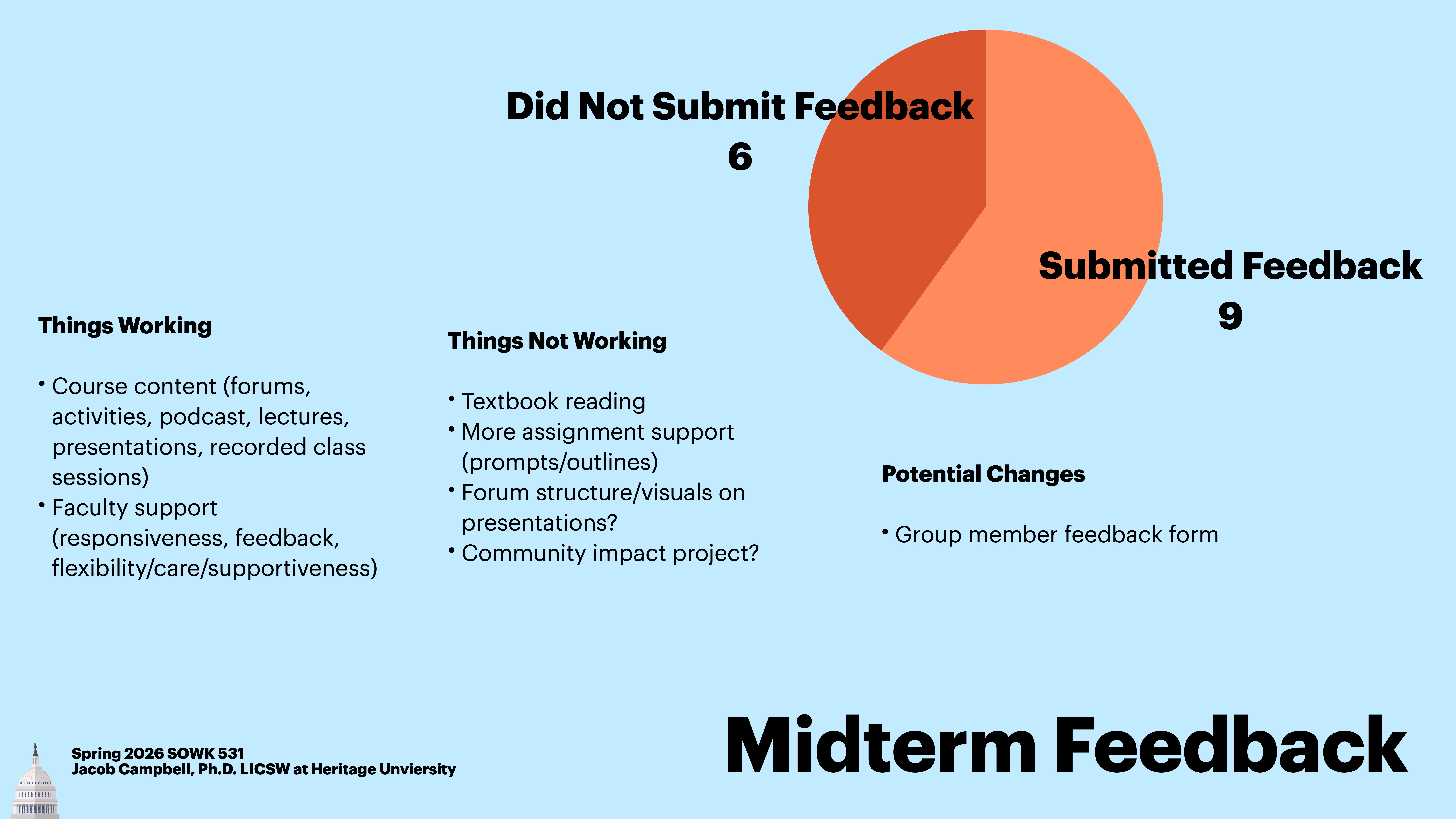 Pie chart displays feedback submission status: 9 submitted, 6 did not. Left text lists working/not working elements (course content, faculty support, textbook reading). Suggests potential change: group feedback form.