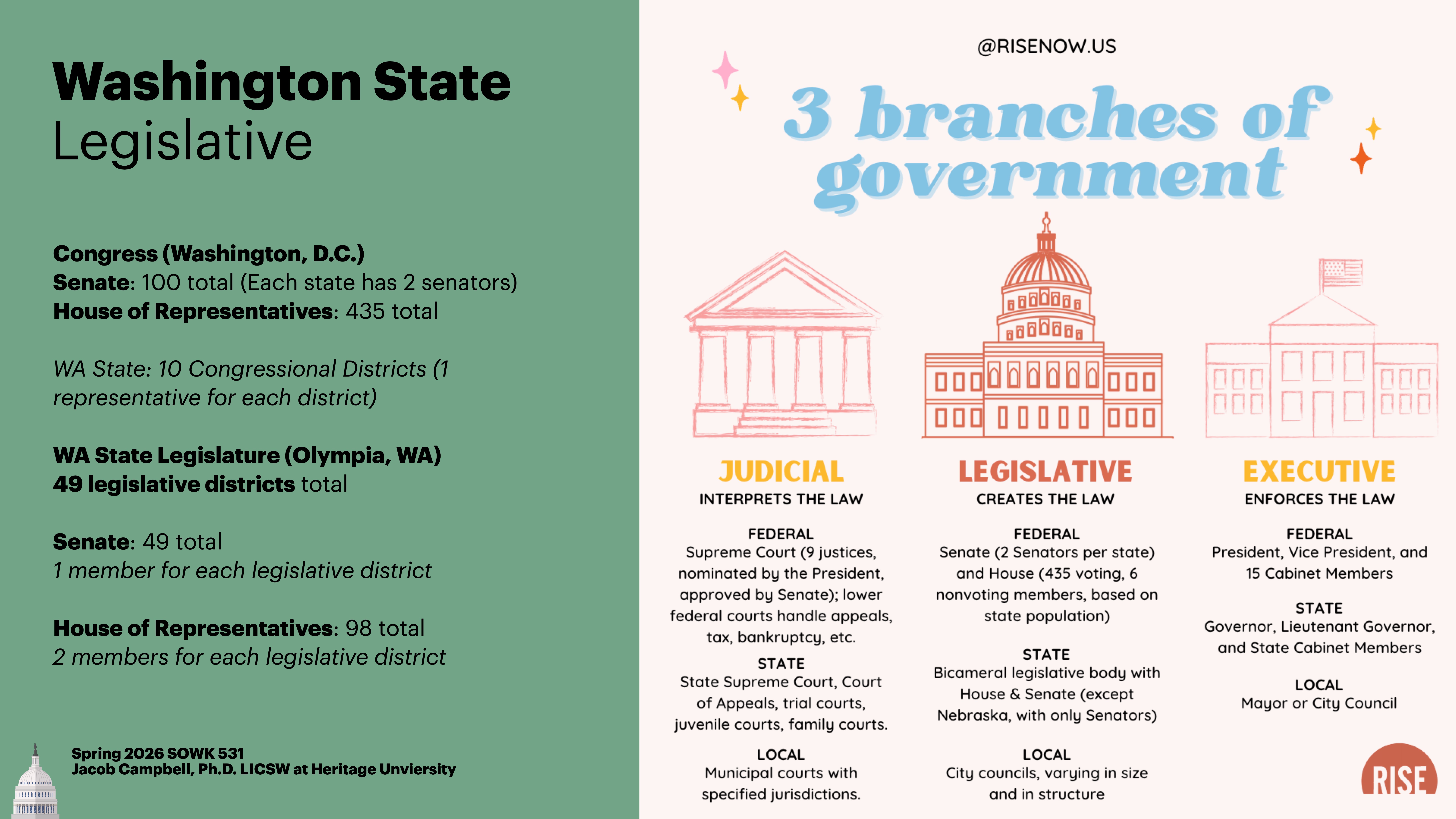 The image is a presentation slide detailing Washington State's legislative structure and the three branches of government. It explains the roles of Congress, WA State Legislature, and includes a comparative overview of Judicial, Legislative, and Executive branches at federal, state, and local levels.