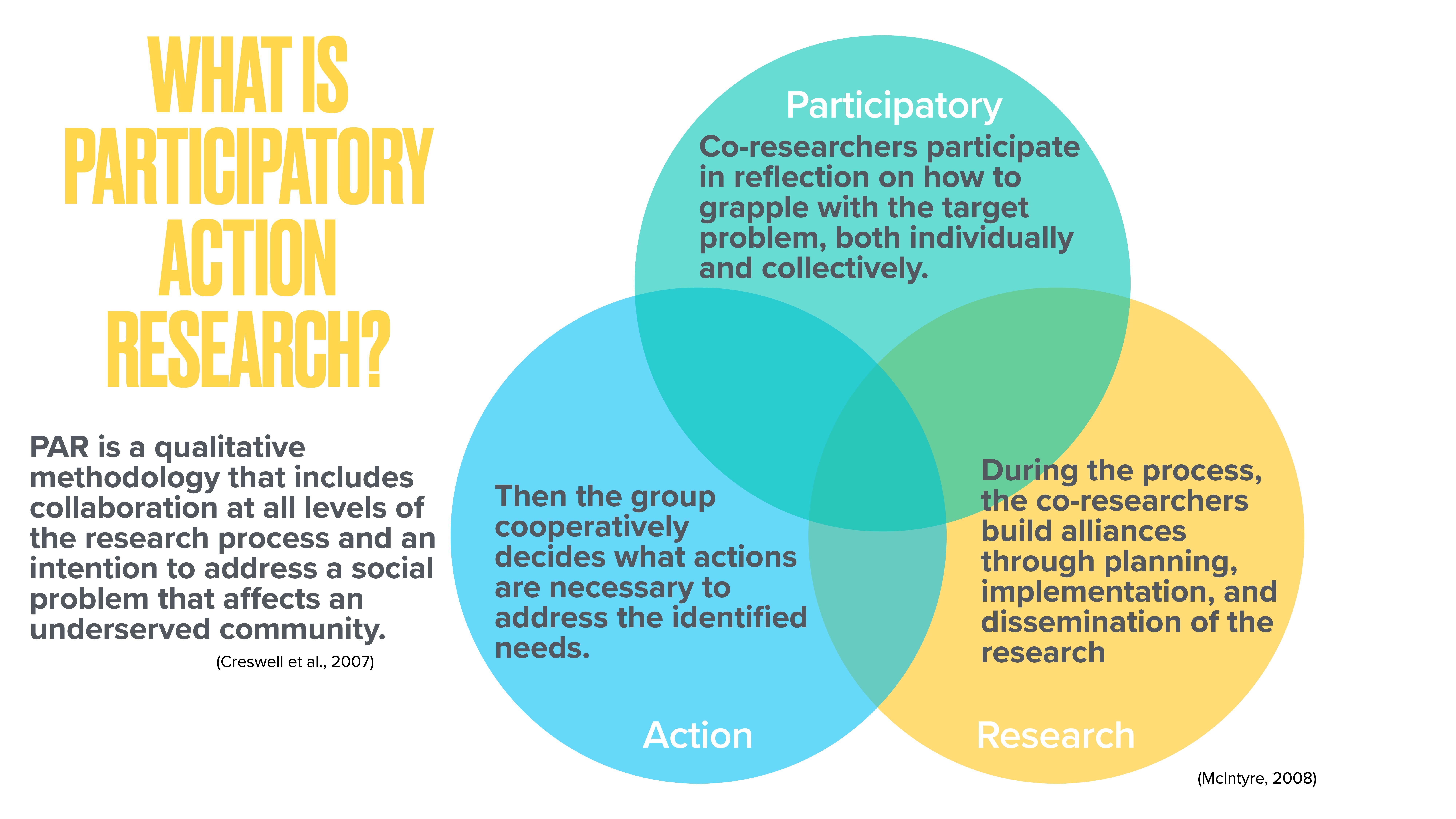 Venn diagram illustrates 'Participatory Action Research,' linking participatory reflection, collective action, and research dissemination. Text defines PAR as qualitative, collaborative, and socially problem-focused, citing Creswell (2007) and McIntyre (2008).