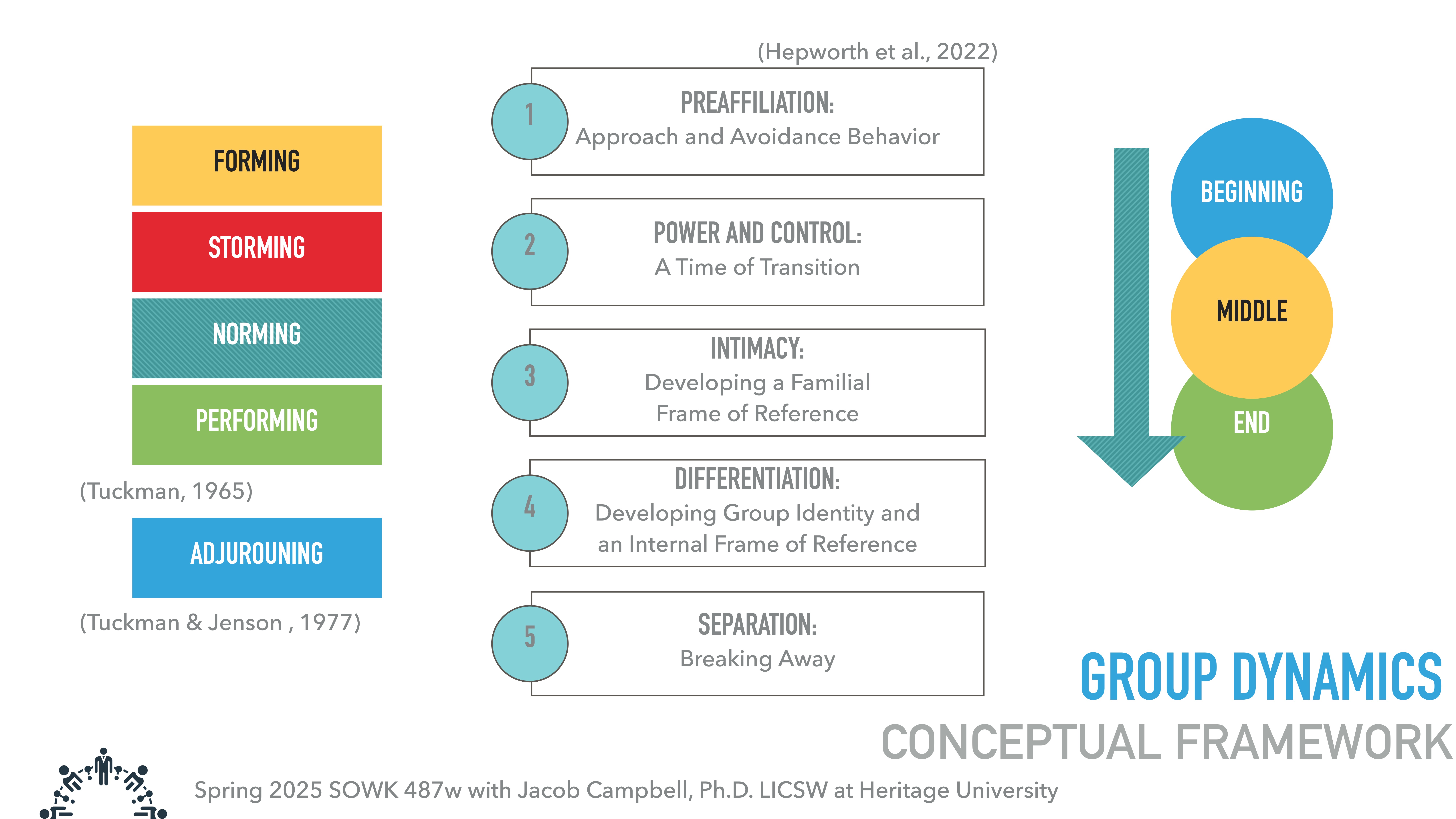 Diagram illustrating five stages of group dynamics. Stages include 'Preaffiliation,' 'Power and Control,' 'Intimacy,' 'Differentiation,' and 'Separation.' Accompanied by a vertical arrow diagram showing 'Beginning,' 'Middle,' and 'End.' Text credits authors and course details: 'Spring 2025 SOWK 487w with Jacob Campbell, Ph.D. LICSW at Heritage University.'
