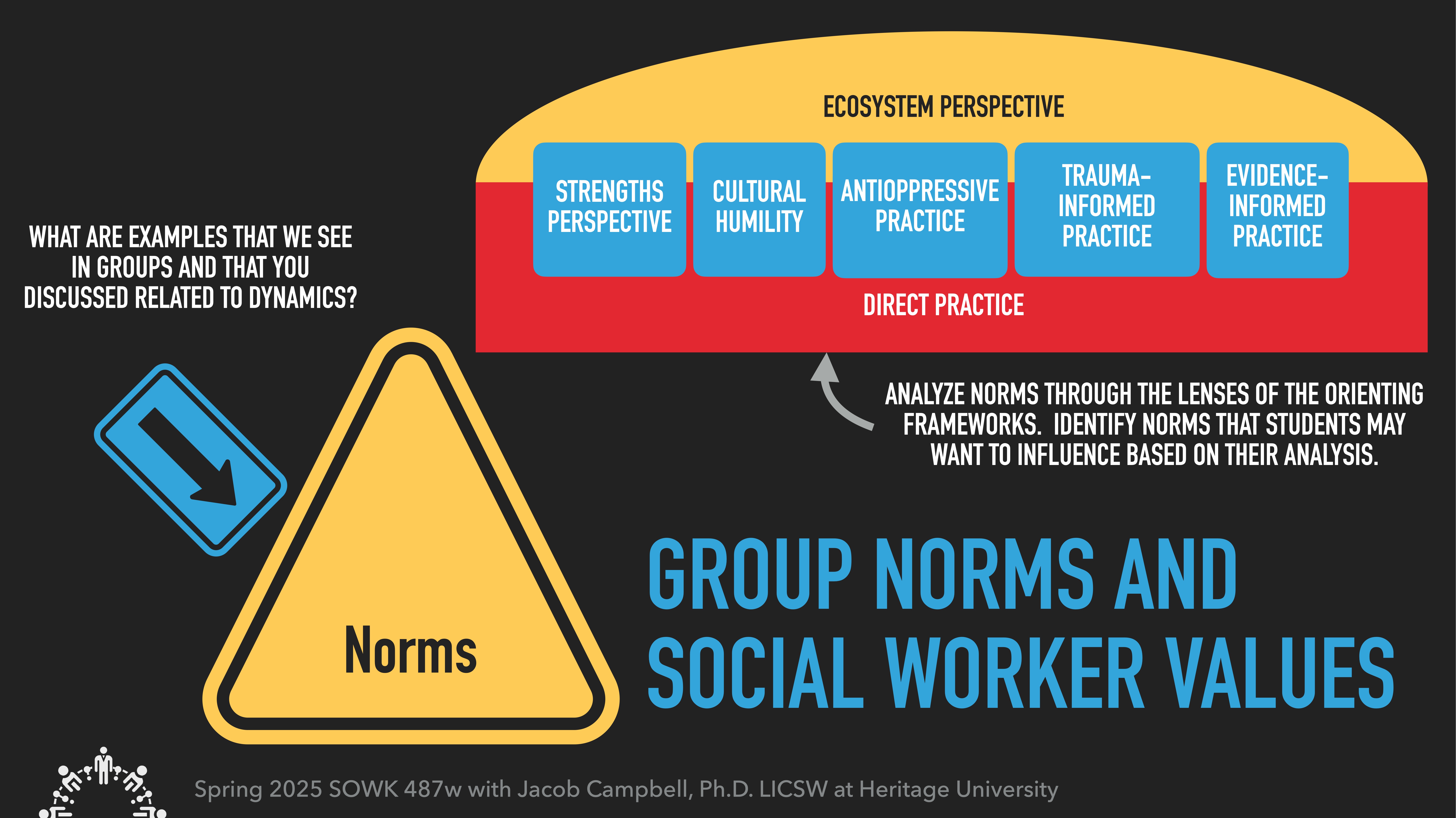 A presentation slide features a yellow triangle labeled 'Norms,' with arrows indicating frameworks like 'Strengths Perspective' and 'Cultural Humility.' Text discusses analyzing norms and social worker values. Additional text: 'Spring 2025 SOWK 487w with Jacob Campbell, Ph.D. LICSW at Heritage University.'