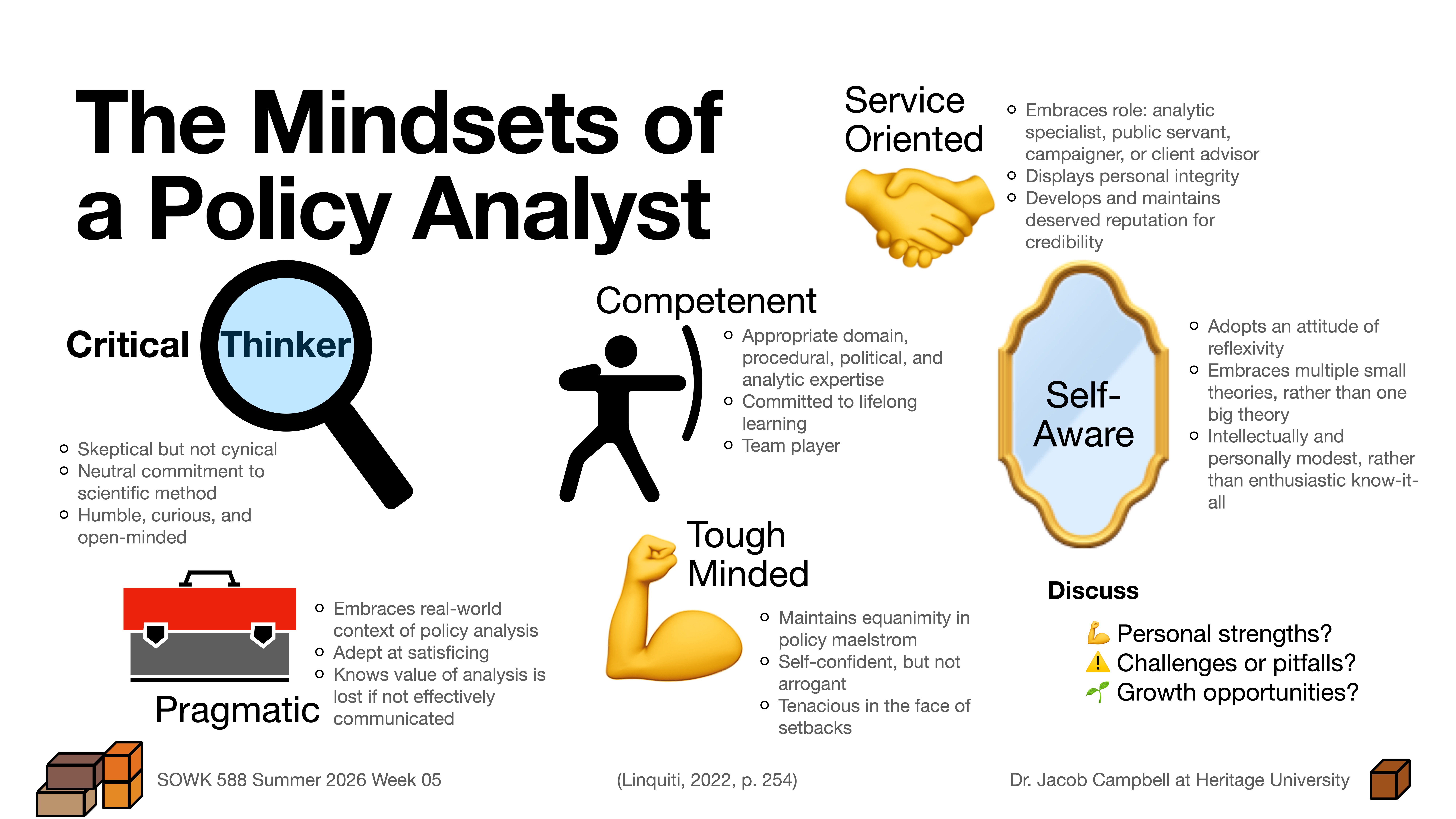 Object: A presentation slideAction: Describes 'The Mindsets of a Policy Analyst' using text and icons.Context: Lists traits like Critical Thinker, Pragmatic, Competent, Tough Minded, Service Oriented, and Self-Aware with detailed attributes.Text:- 'Critical Thinker': Skeptical, neutral, curious.- 'Pragmatic': Real-world focus, method knowledge.- 'Competent': Analytical expertise, team player.- 'Tough Minded': Equanimity, confident.- 'Service Oriented': Integrity, credibility.- 'Self-Aware': Reflectivity, intellectual modesty.- 'Discuss': Personal strengths, challenges, growth opportunities.- Source: (Linquist, 2022, p. 254).- Course: SOWK 588 Summer 2026 Week 05.Presented by Dr. Jacob Campbell at Heritage University.