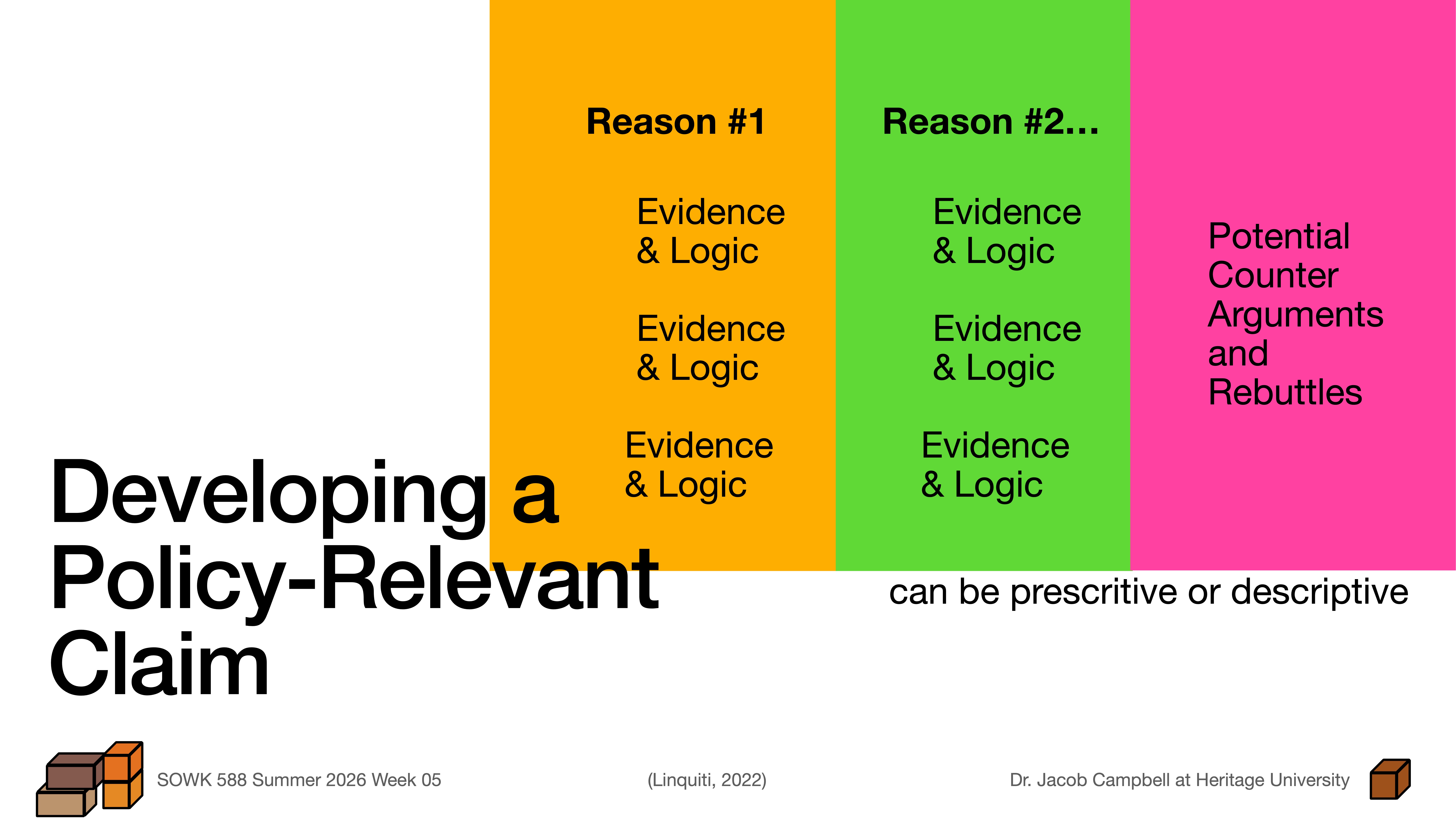 The slide presents a guide on 'Developing a Policy-Relevant Claim,' featuring three columns labeled 'Reason #1,' 'Reason #2,' and counterarguments, highlighted in orange, green, and pink. It emphasizes evidence, logic, and potential rebuttals. Text at bottom: 'SOWK 588 Summer 2026 Week 05,' 'Dr. Jacob Campbell at Heritage University.'
