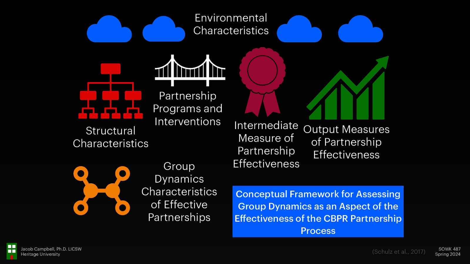 Environmental Characteristics Structural Characteristics Partnership Programs and Interventions Group Dynamics Characteristics of Effective Partnerships ff Jacob Campbell, Ph.D. LICSW Heritage University Intermediate Output Measures Measure of of Partnership Partnership Effectiveness Effectiveness Conceptual Framework for Assessing Group Dynamics as an Aspect of the E ectiveness of the CBPR Partnership Process (Schulz et al., 2017) SOWK 487 Spring 2024
