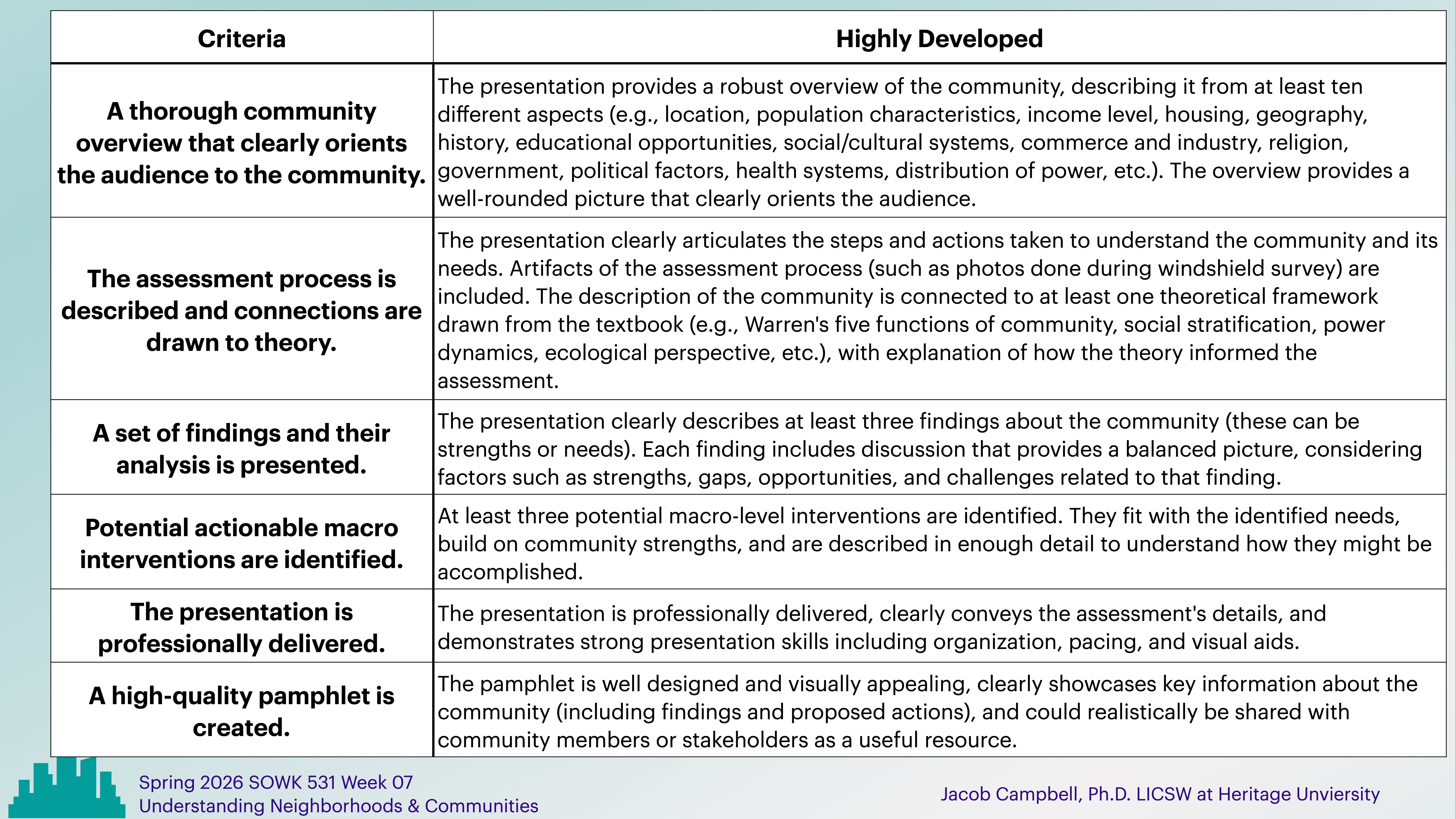 The image is a presentation slide with a table titled 'Criteria' and 'Highly Developed.' It outlines detailed components of a community overview, assessment process, findings analysis, macro interventions, presentation delivery, and pamphlet quality. Additional text indicates it's from a course: 'Spring 2026 SOWK 531 Week 07 Understanding Neighborhoods & Communities' by Jacob Campbell, Ph.D., LICSW at Heritage University.