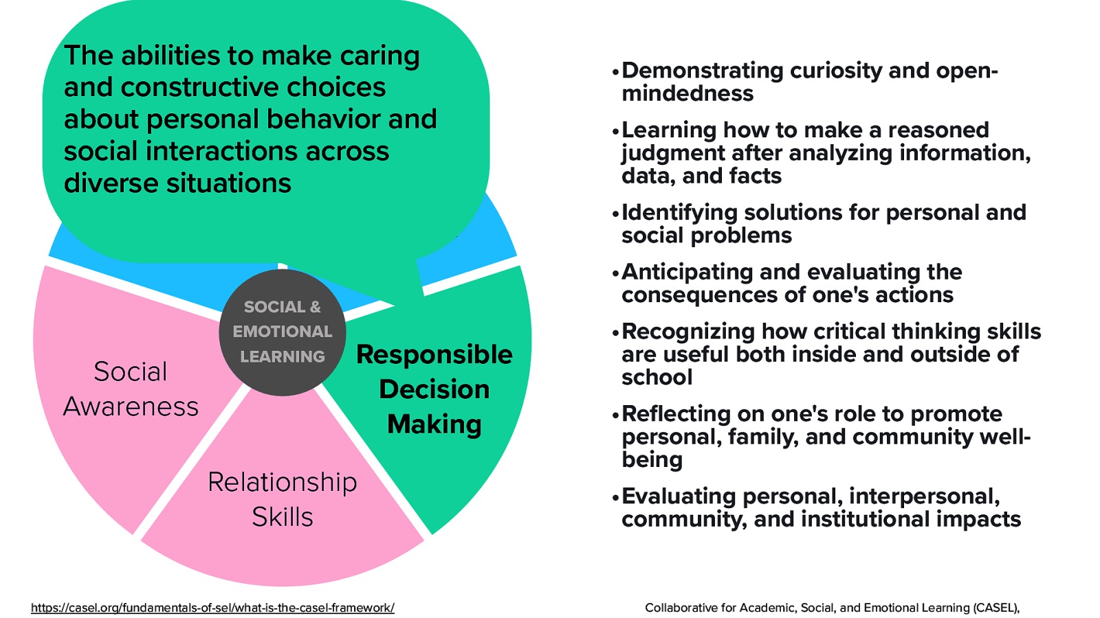 The abilities to make caring and constructive choices about personal behavior and social interactions across diverse Selfsituations SelfAwareness Management Social Awareness SOCIAL & EMOTIONAL LEARNING •Learning how to make a reasoned judgment after analyzing information, data, and facts •Identifying solutions for personal and social problems •Anticipating and evaluating the consequences of one’s actions Responsible Decision Making Relationship Skills https://casel.org/fundamentals-of-sel/what-is-the-casel-framework/ fl •Demonstrating curiosity and openmindedness •Recognizing how critical thinking skills are useful both inside and outside of school •Re ecting on one’s role to promote personal, family, and community wellbeing •Evaluating personal, interpersonal, community, and institutional impacts Collaborative for Academic, Social, and Emotional Learning (CASEL),
