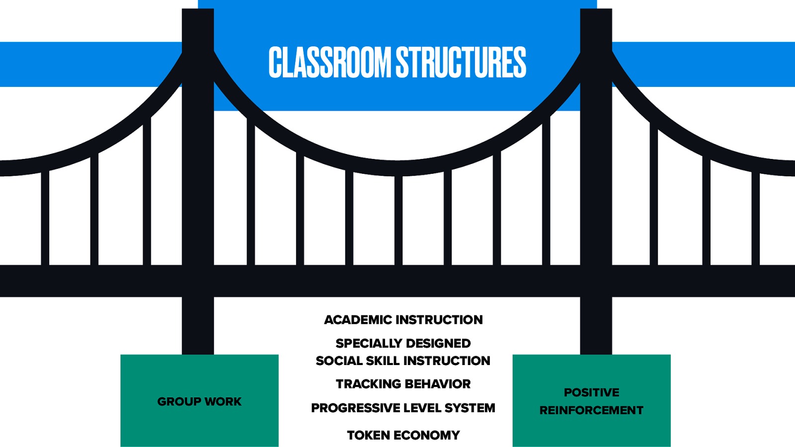 CLASSROOM STRUCTURES ACADEMIC INSTRUCTION SPECIALLY DESIGNED SOCIAL SKILL INSTRUCTION TRACKING BEHAVIOR GROUP WORK PROGRESSIVE LEVEL SYSTEM TOKEN ECONOMY POSITIVE REINFORCEMENT
