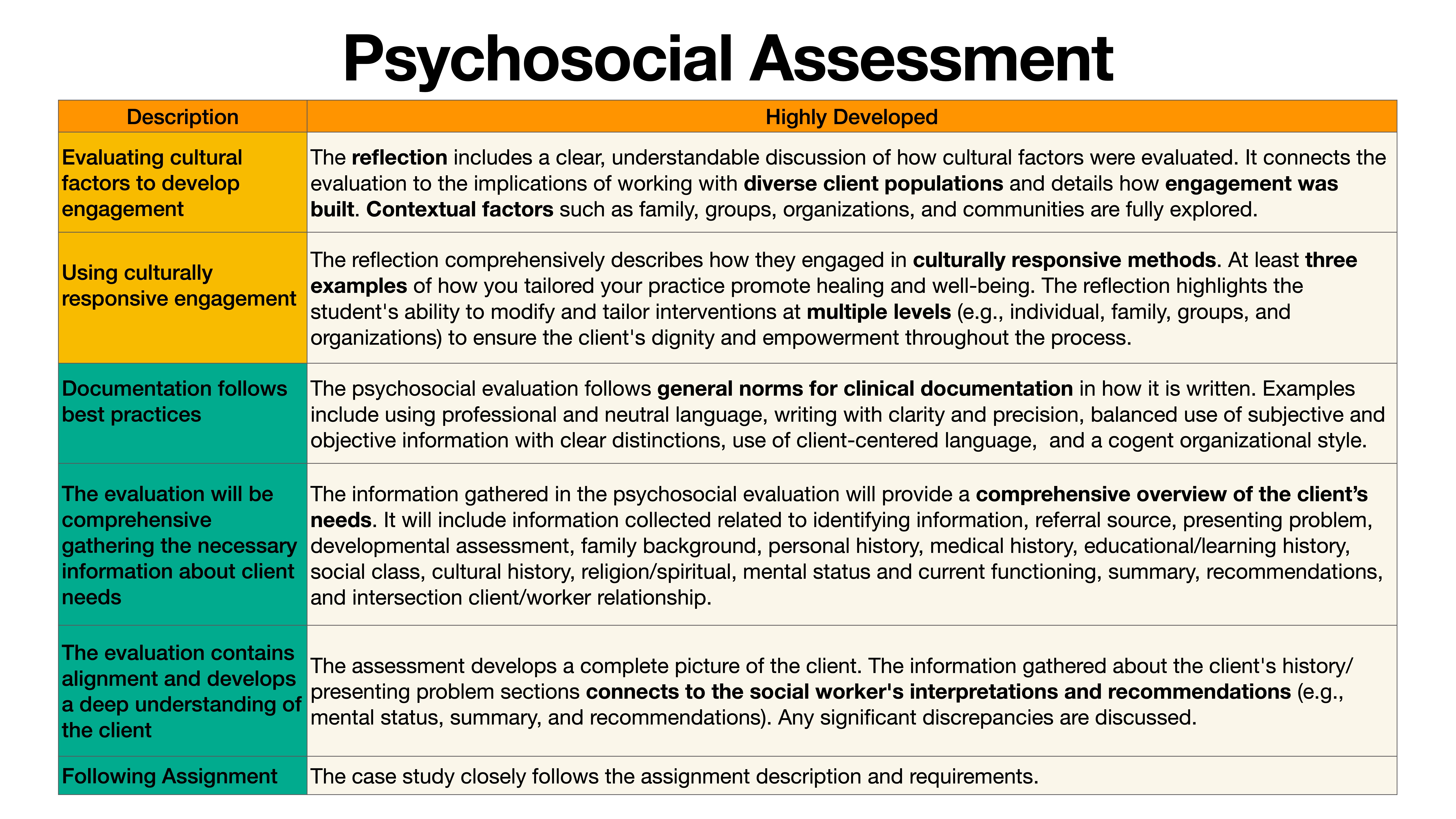 **Object**: Table  **Action**: Presents criteria and descriptions  **Context**: For 'Psychosocial Assessment,' detailing aspects like cultural factors, engagement methods, documentation practices, evaluation alignment, and assignment adherence. Includes reflections and comprehensive evaluations.  **Text**: 'Psychosocial Assessment,' 'Description,' 'Highly Developed,' and segments on evaluating cultural factors, using culturally responsive engagement, documentation, client needs, evaluation alignment, and assignment adherence.
