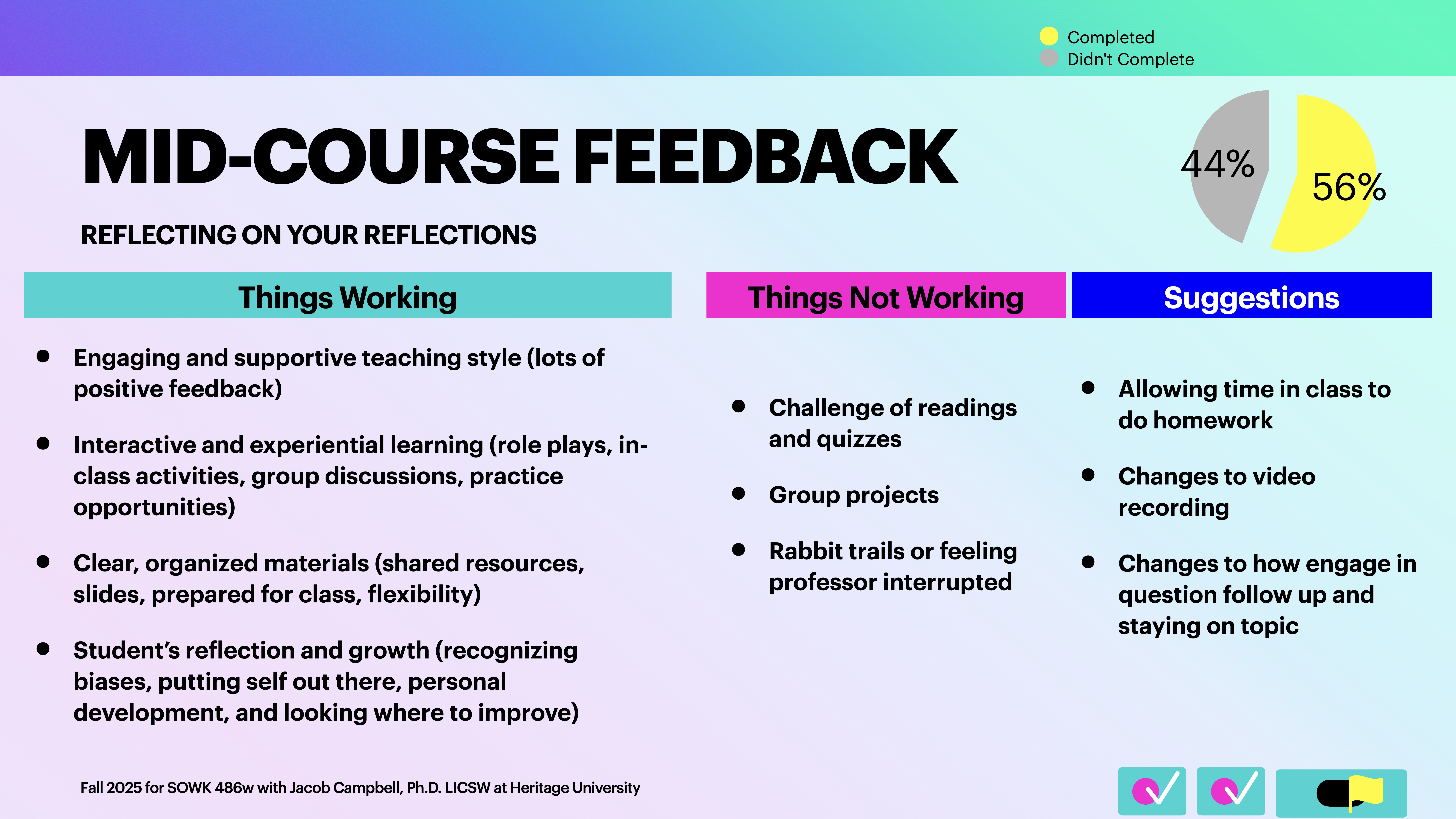 Object: Presentation slide  Action: Displays mid-course feedback  Context: Includes sections for 'Things Working,' 'Things Not Working,' and 'Suggestions' with bullet points; features a pie chart showing 44% completed and 56% didn't complete.**Text Transcription:**- **Things Working:** Engaging teaching style, interactive learning, clear materials, student growth.- **Things Not Working:** Challenging readings, group projects, interruptions.- **Suggestions:** Allow class time for homework, improve video recording, focus on questions.'Fall 2023 for SOWK 486w with Jacob Campbell, Ph.D. LCSW at Heritage University.'
