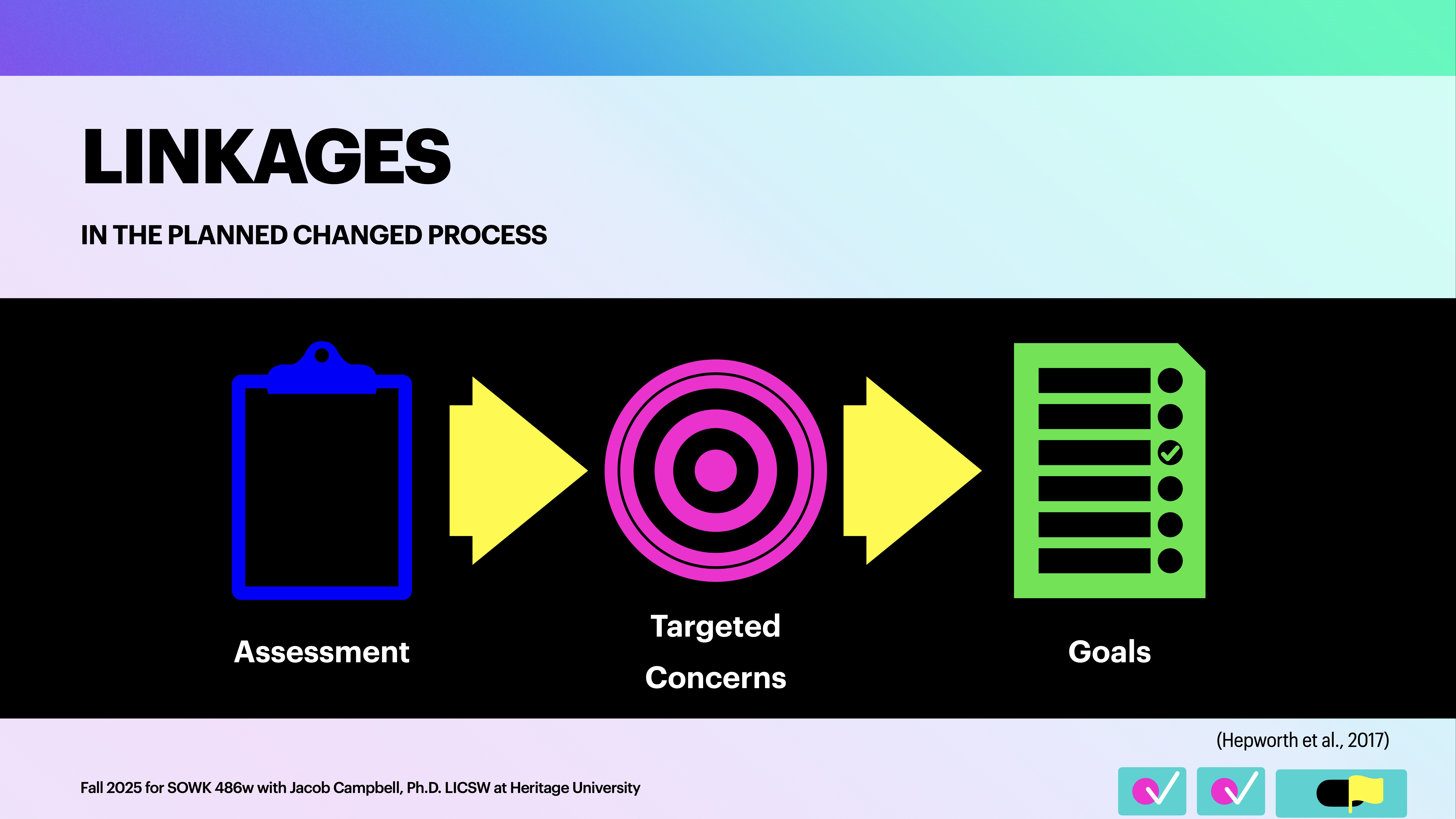 A presentation slide features a flowchart of three icons: a clipboard labeled 'Assessment,' a target labeled 'Targeted Concerns,' and a checklist labeled 'Goals,' illustrating a process. Text: 'LINKAGES IN THE PLANNED CHANGED PROCESS' and 'Fall 2023 for SOWK 486w with Jacob Campbell, Ph.D. LICSW at Heritage University.'