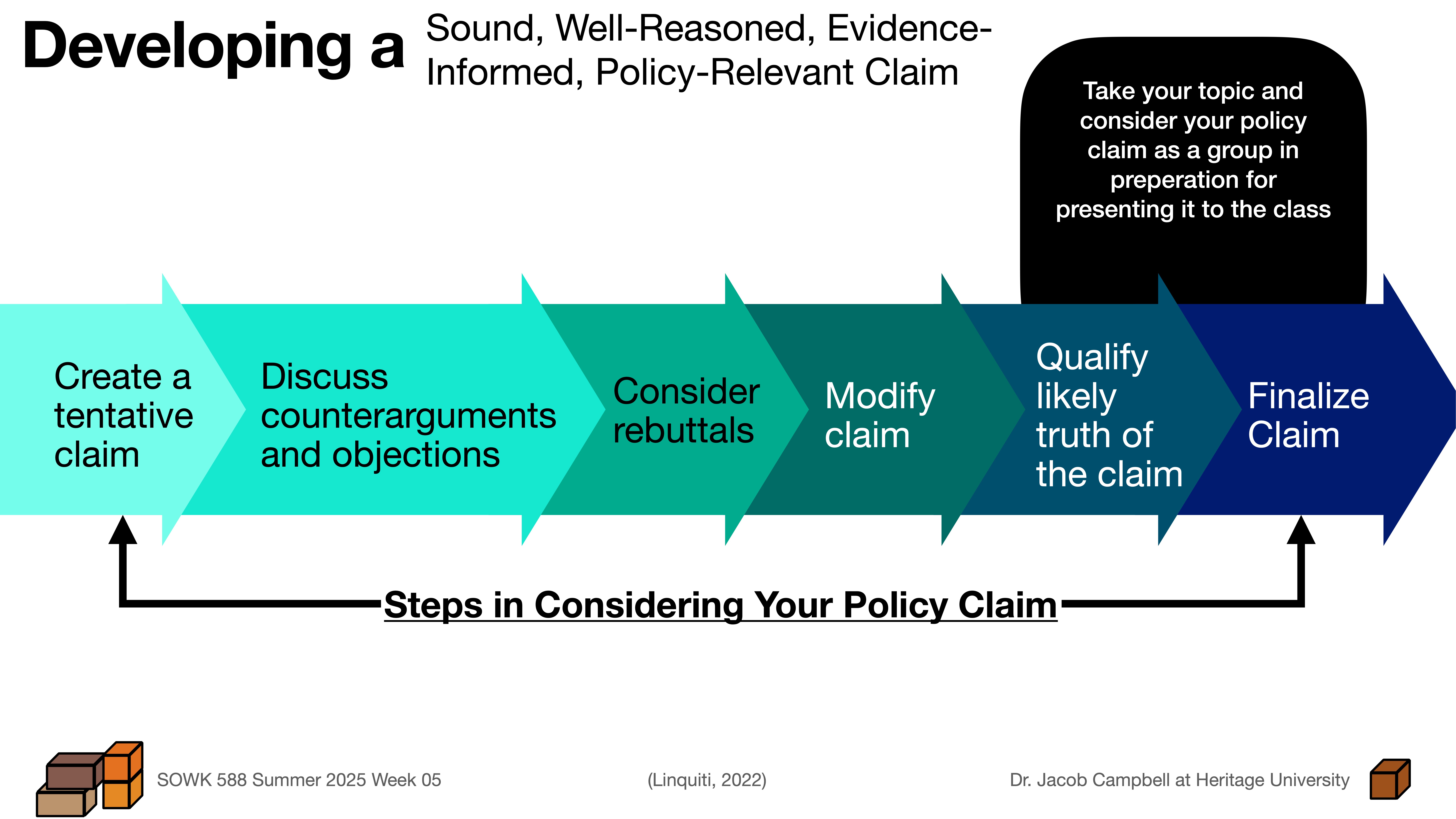 Flowchart shows steps for developing a policy claim: create, discuss, consider, modify, qualify, finalize. Context includes presentation details: SOWK 588 Summer 2025, Dr. Jacob Campbell, Heritage University.